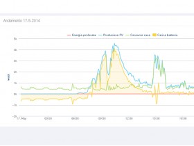 Fotovoltaico con accumulo